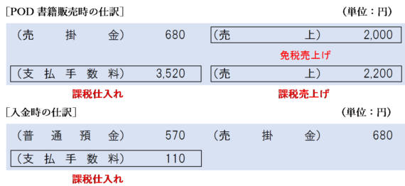 インプレスR&DでPOD書籍を販売した場合の仕訳例