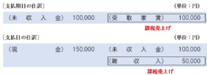 賃貸人（A社）側の仕訳