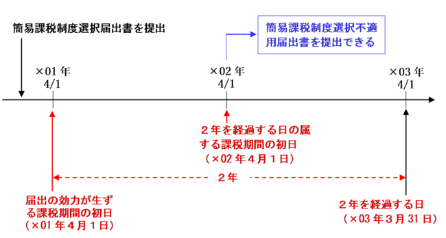 簡易課税制度選択不適用届出書の提出制限の図