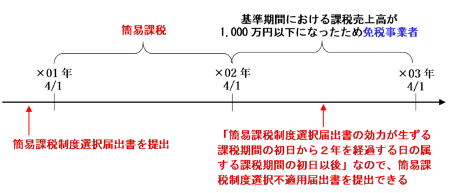 免税事業者となる期間がある場合の図