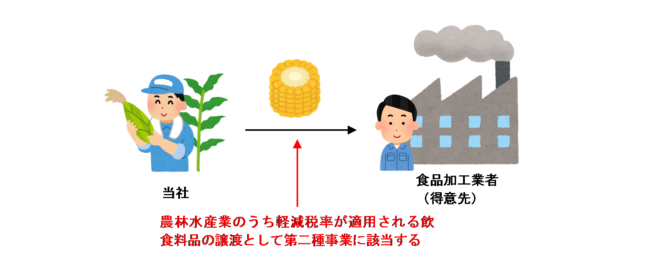 自家栽培した農林水産物を使用して製造、加工を行っている場合のイラスト