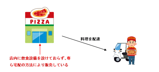 店内に飲食設備を設けず、専ら宅配で販売する場合のイラスト
