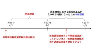 簡易課税を２年間継続適用していなくても不適用届出書は提出できる？