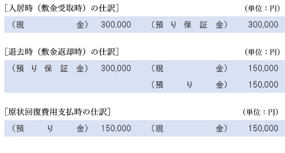 敷金から差し引く原状回復費用相当額を「預り金」で処理する場合の仕訳