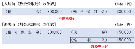 原状回復費用を賃借人が負担する場合の仕訳