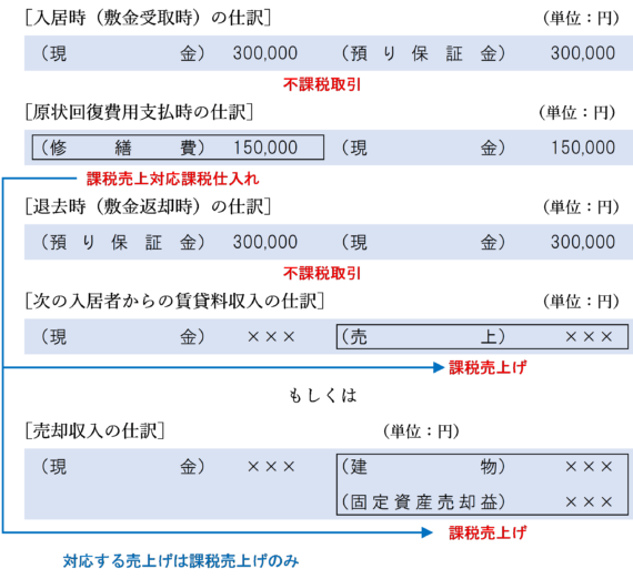 次の入居者に事務所用として賃貸又は売却する予定の場合（賃借人が原状回復費用を負担しない場合）