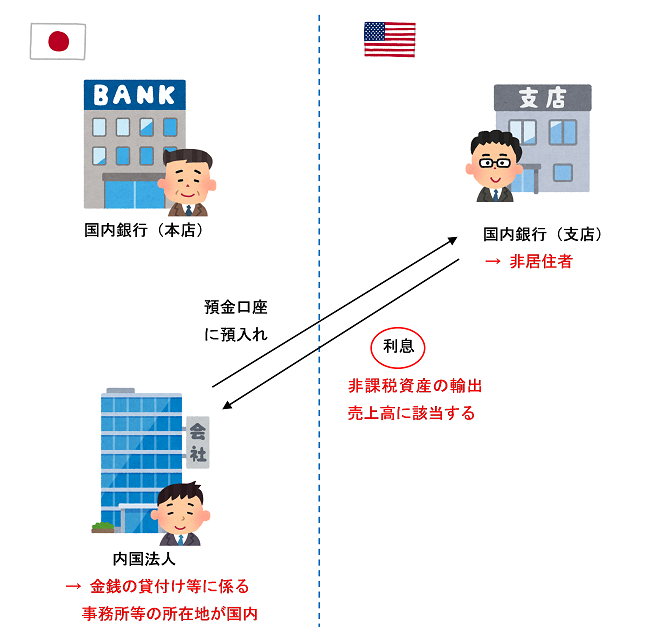 国内銀行の国外支店の預金利息