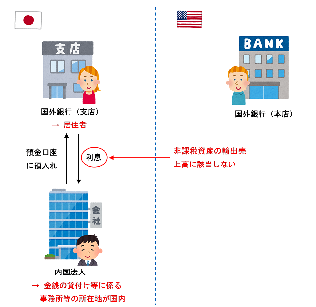 国外銀行の国内支店の預金利息のイラスト