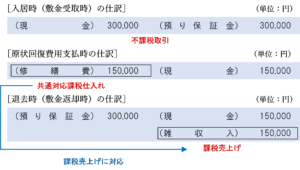 次の入居者に居住用として賃貸する予定の場合の仕訳（賃借人が原状回復費用を負担する場合）