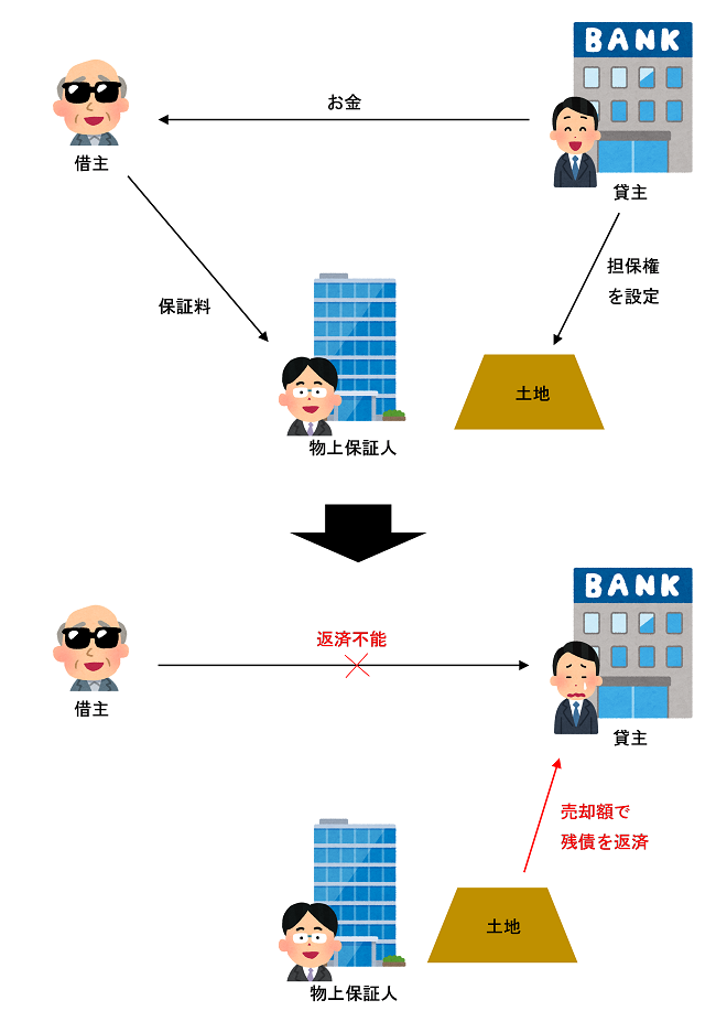 物上保証のイラスト