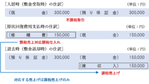 賃借人が原状回復費用を負担する場合の仕訳