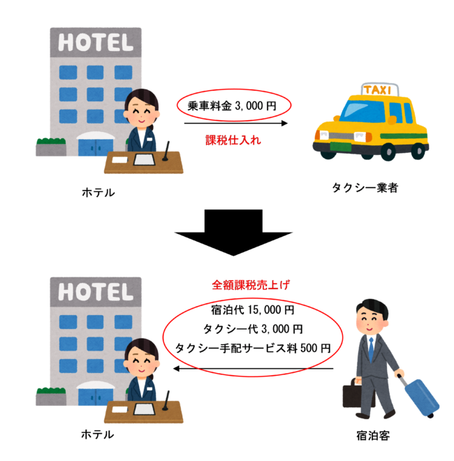 領収書等でタクシー代を明確に区分している場合（マージン上乗せあり）のイラスト