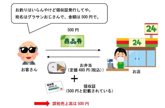 券面額で領収証等を発行している場合のイラスト（商品券を使う場合）
