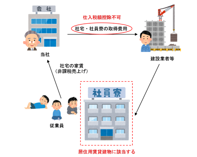 従業員から使用料（家賃）を徴収している場合のイラスト