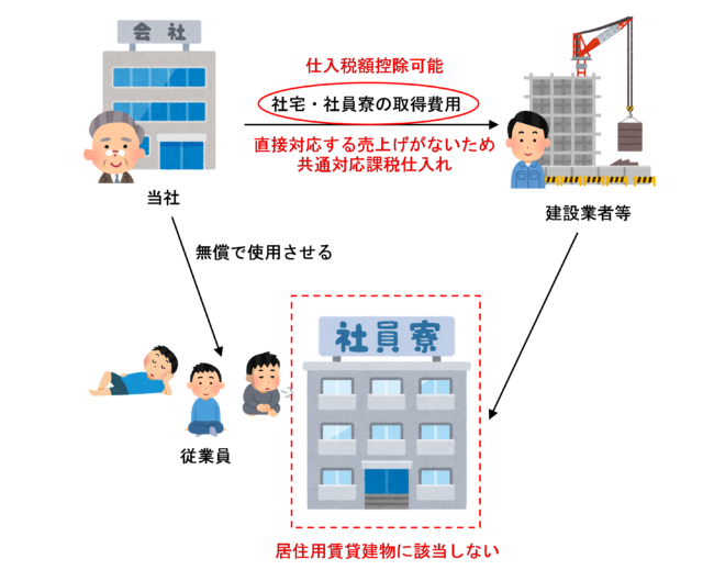 従業員から使用料（家賃）を徴収していない場合のイラスト
