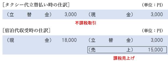 領収書等でタクシー代を明確に区分している場合（マージン上乗せなし）の仕訳
