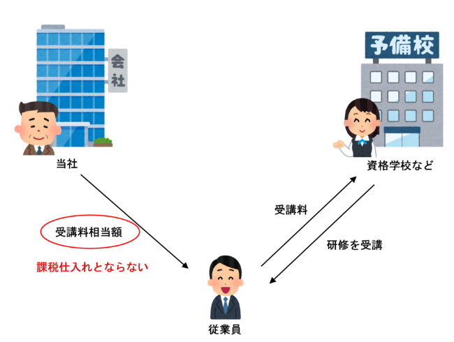 受講料・受験料相当額を給与に上乗せして払っている場合