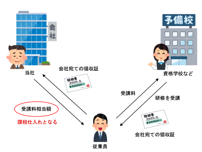会社宛の領収証をもらっている場合のイラスト