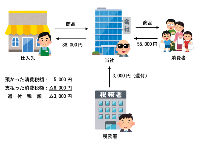 消費税が還付になる場合のイラスト