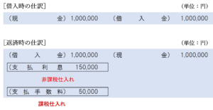 事務手数料の過払いに係る過払い金返還仕訳