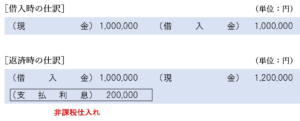 利息の過払いに係る仕訳（利息として支払った場合）