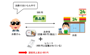 定価で領収証等を発行している場合のイラスト（商品券を使う場合）