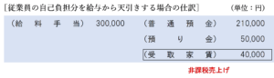 従業員の自己負担分を給与から天引きする場合の仕訳