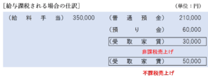 給与課税される場合の仕訳