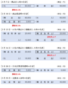 販売基準を採用している場合の仕訳