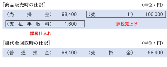 売上時に支払手数料を計上する場合の仕訳