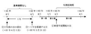 前々事業年度があっても基準期間が存在しない場合の図