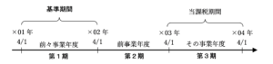 法人の基準期間の図