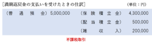 満期返戻金の支払いを受けたときの仕訳