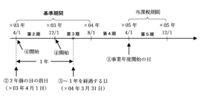 ８か月決算法人の基準期間の図