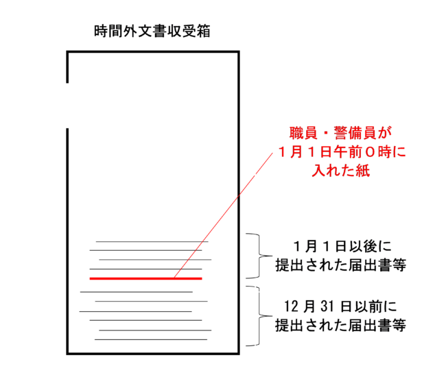時間外文書収受箱の図