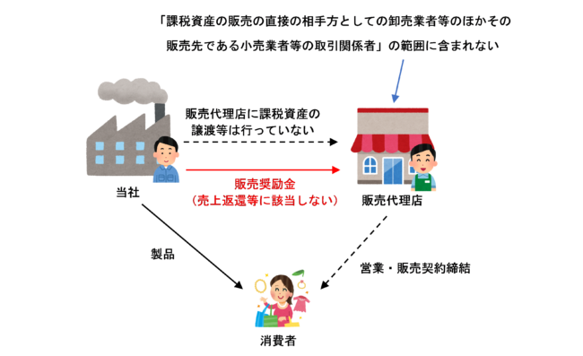 販売奨励金の支払いが課税資産の販売の直接の相手方としての卸売業者等のほかその販売先である小売業者等の取引関係者に対するものでない場合のイラスト