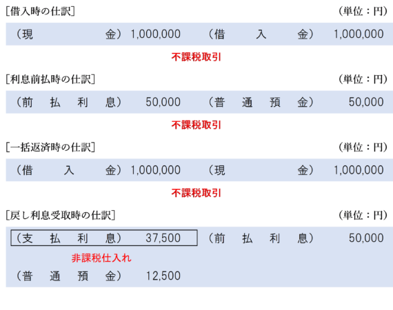 利息支払時に前払費用で処理している場合の戻し利息（戻り利息）に関する仕訳