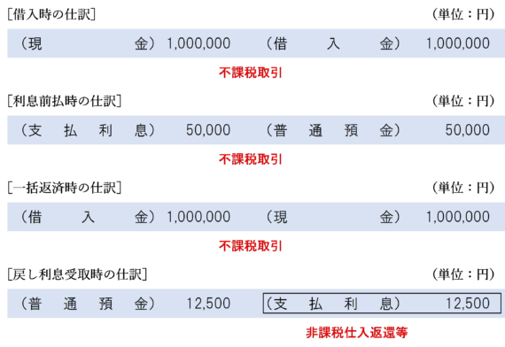 利息支払時に支払利息で処理している場合の戻し利息（戻り利息）に関する仕訳