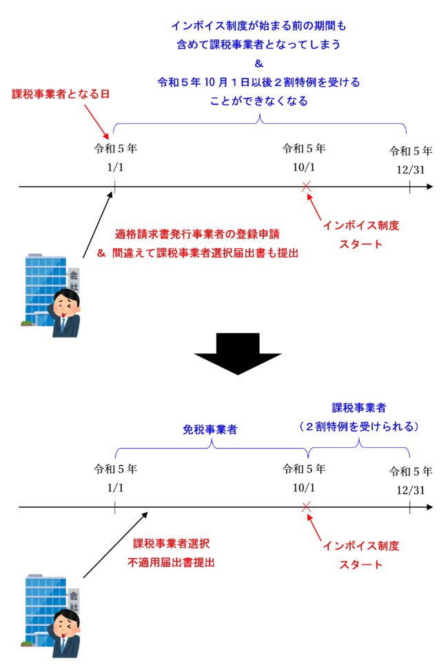 令和５年 10 月１日の属する課税期間は、課税期間の途中でも課税事業者をやめることができる特例の図