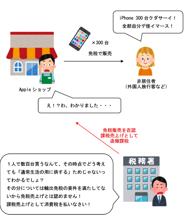 Apple日本法人に対する追徴課税のイラスト