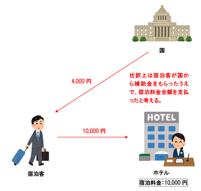 全国旅行支援割引を受けた場合の会計仕訳上の考え方のイラスト