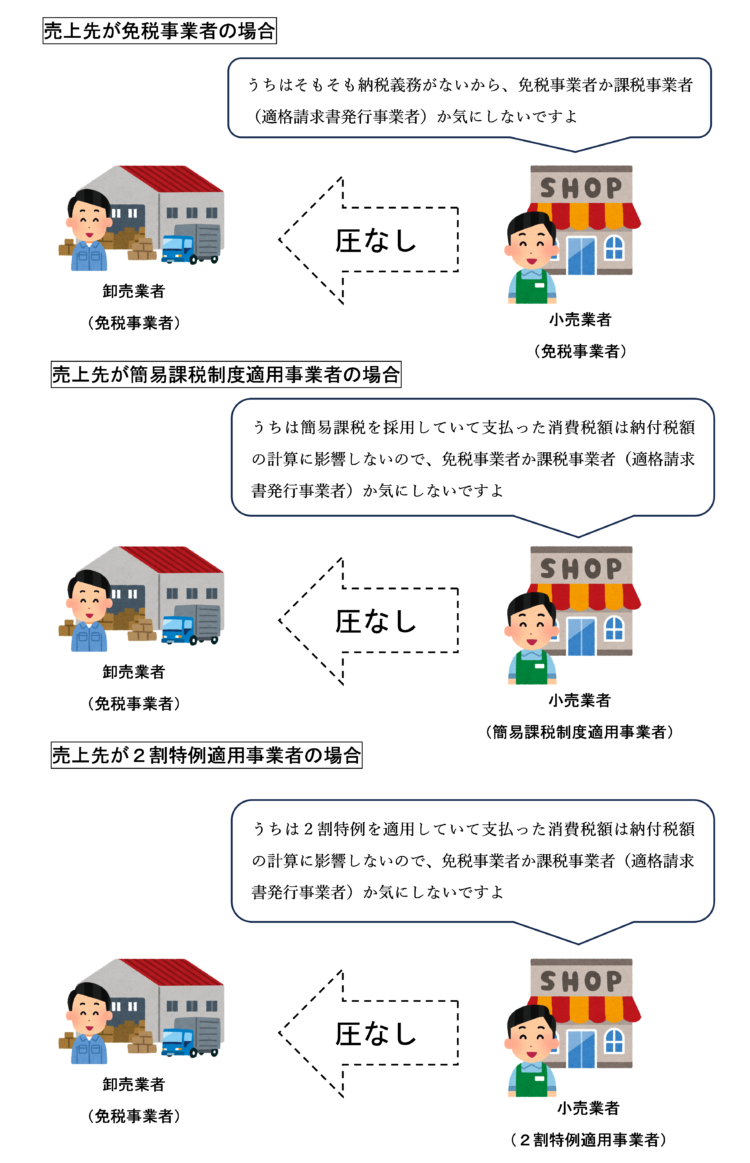 売上先事業者が免税事業者である場合等のイラスト