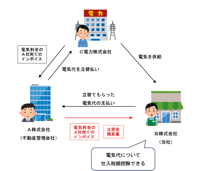 電気料金を不動産管理会社が立替払いした場合にインボイスの写しと立替金精算書を交付するイラスト