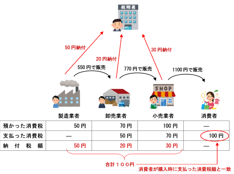 多段階累積控除の仕組みがある場合の納付税額のイラスト