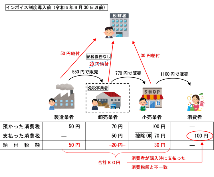 流通過程に免税事業者がいる場合のイラスト（インボイス制度導入前）