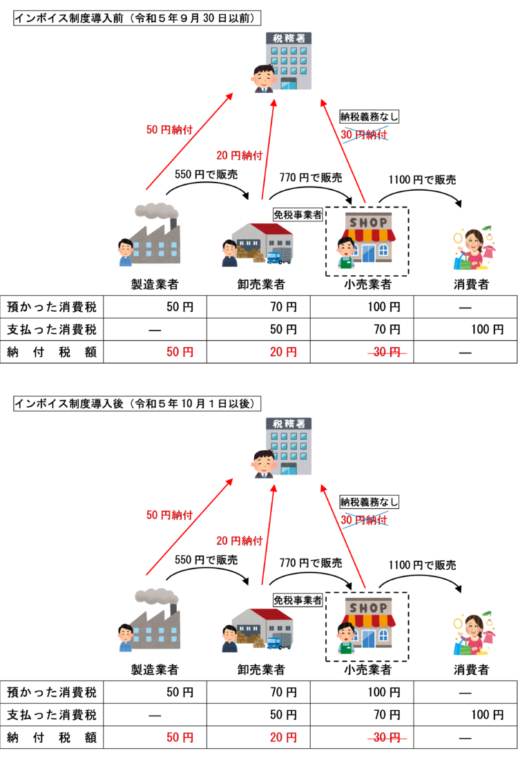 売上先が消費者の場合のイラスト