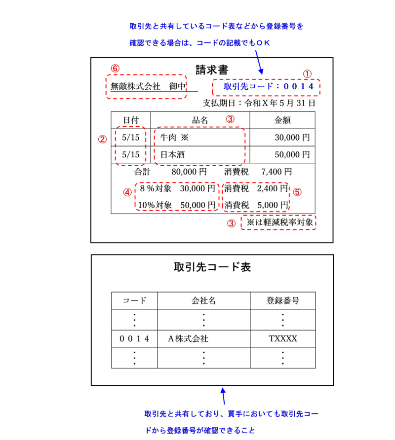 適格請求書（インボイス）の記載例（取引先コードを記載する場合）