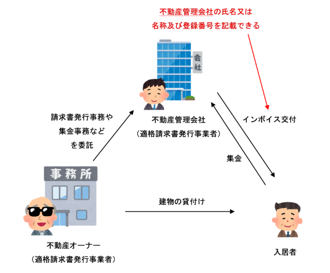 媒介者交付特例の適用がある不動産の貸付けのイラスト（管理会社を通じてインボイスが発行される場合）