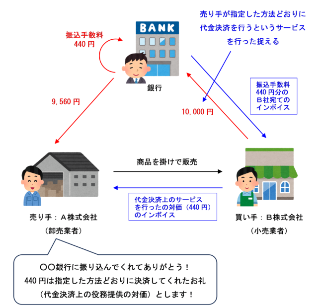 振込手数料相当額について、売り手が買い手から「代金決済上の役務提供（支払方法の指定に係る便宜）」を受けた対価とする方法のイラスト