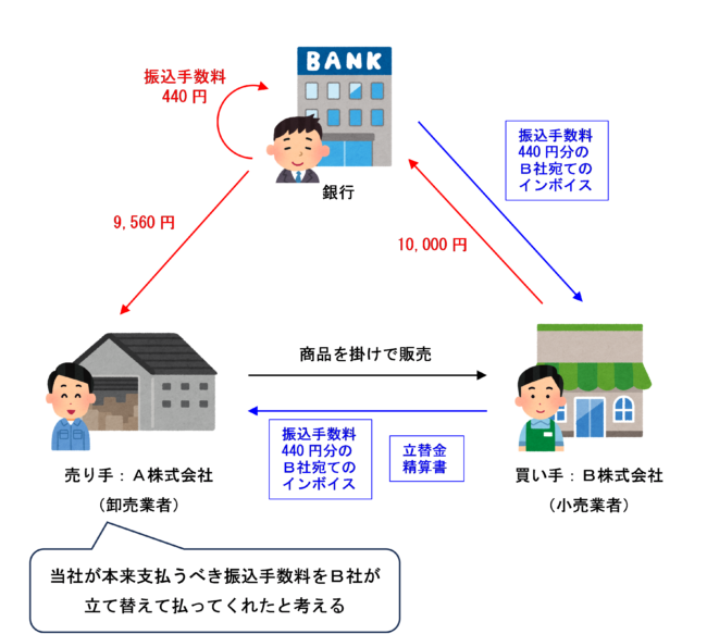 買い手が売り手のために金融機関に対して振込手数料を立替払したものとする方法のイラスト